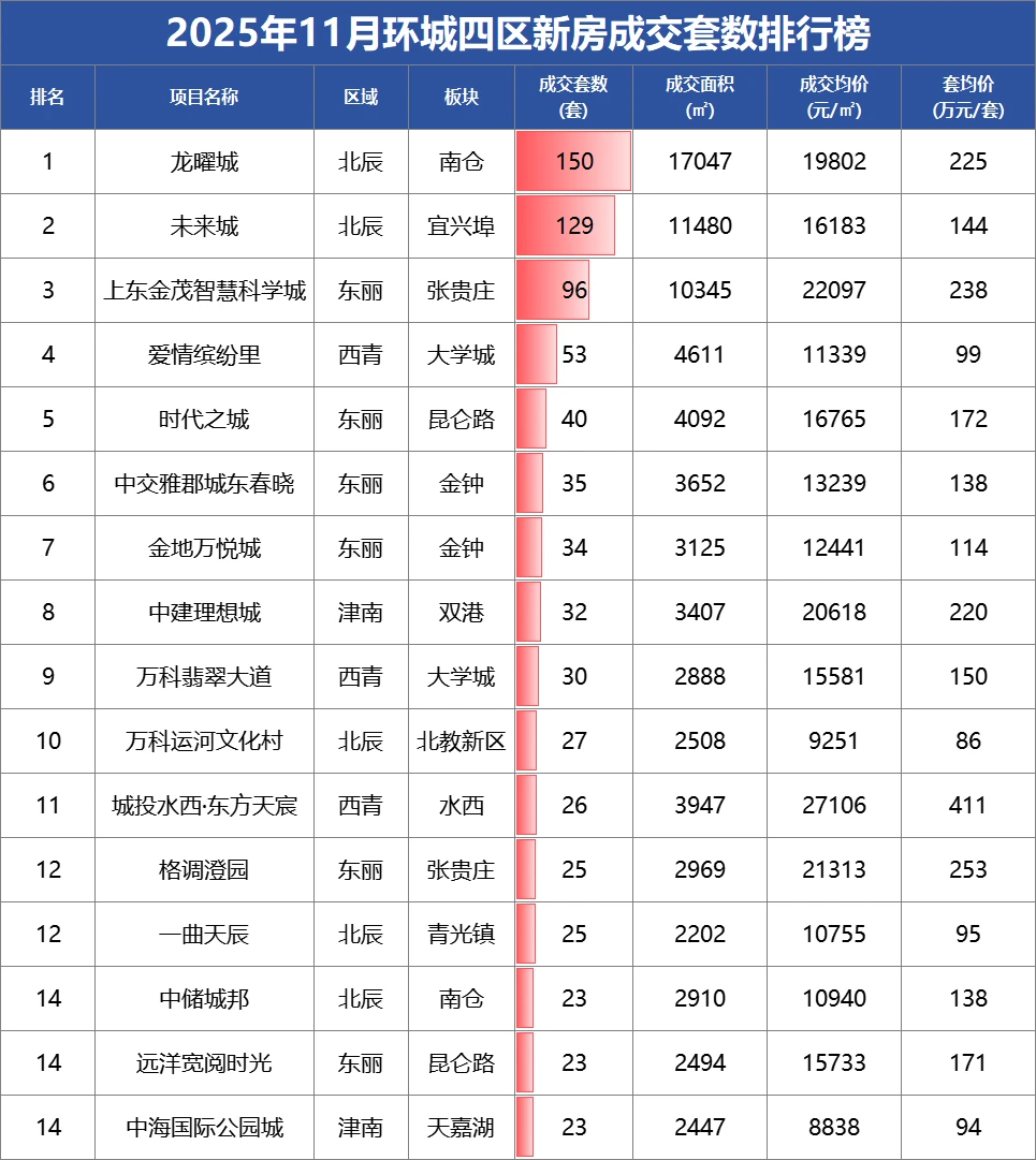 天津11月新房成交排行榜发布