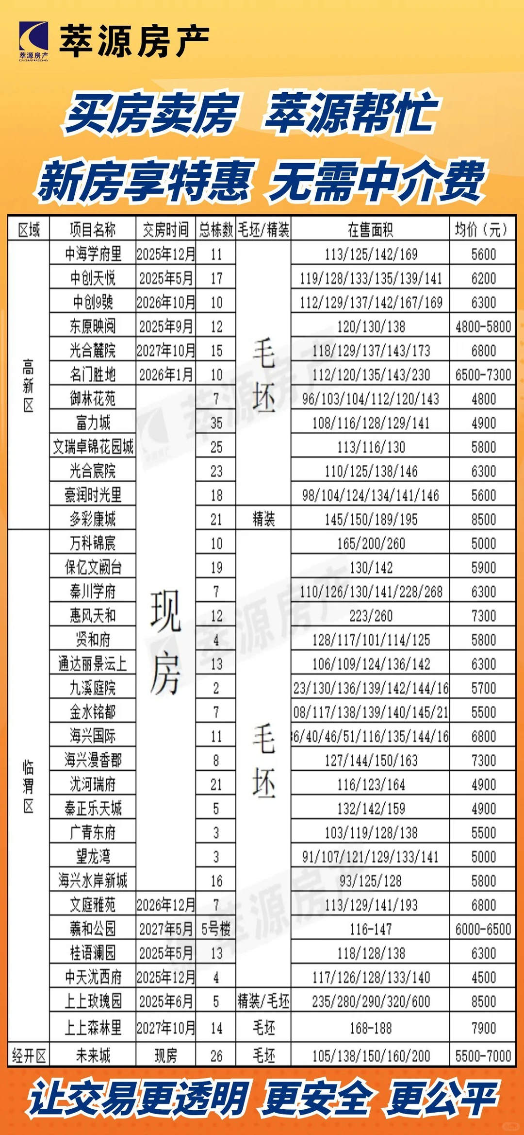 一张图带你看完渭南所有新房