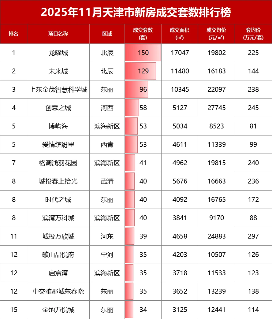 天津11月新房成交排行榜发布