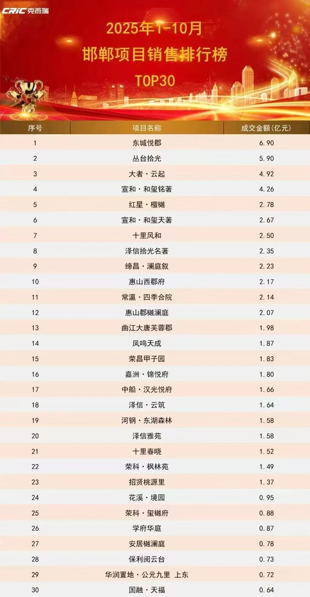 邯郸新房销量榜