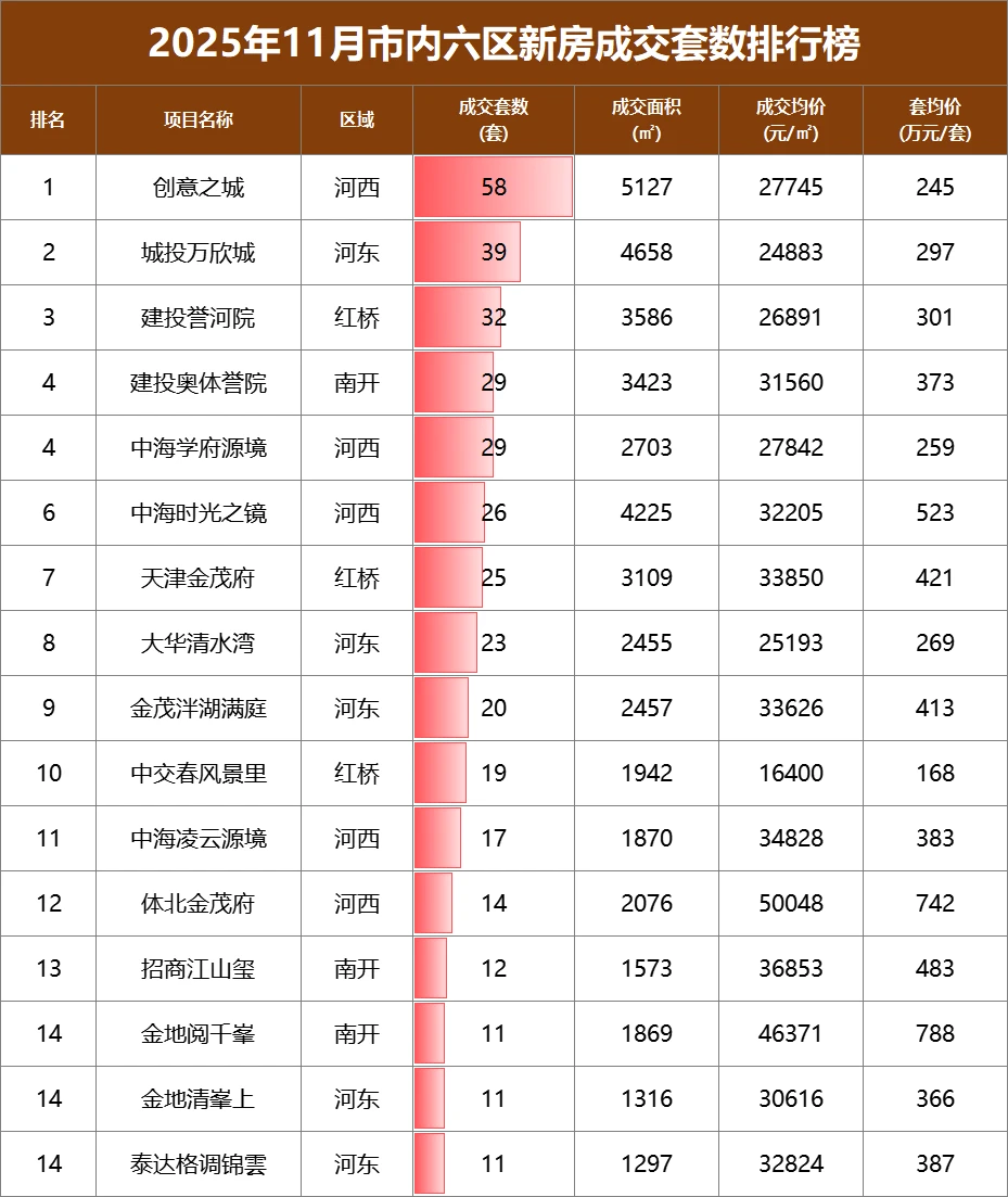 天津11月新房成交排行榜发布
