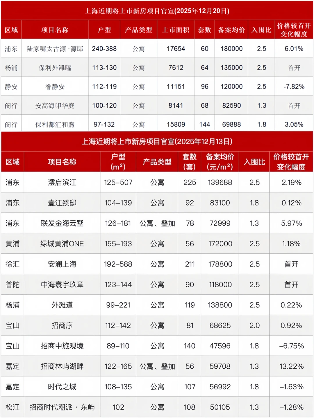 年底楼市怎么了？朋友圈全是新房上市通知