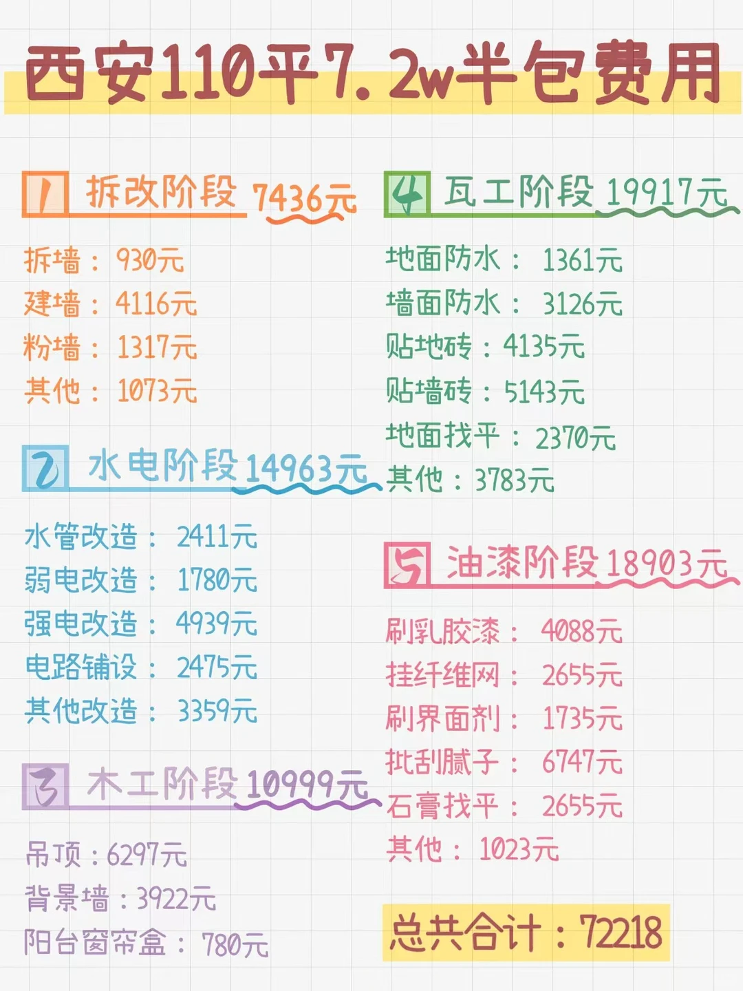 陕西西安110平，半包花费7.2万，安全下车✌
