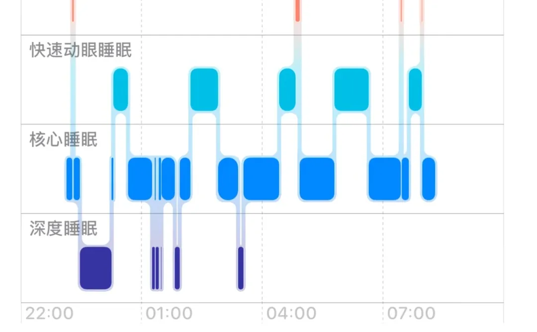 比昨天好了，但为什么睡眠还不是满分