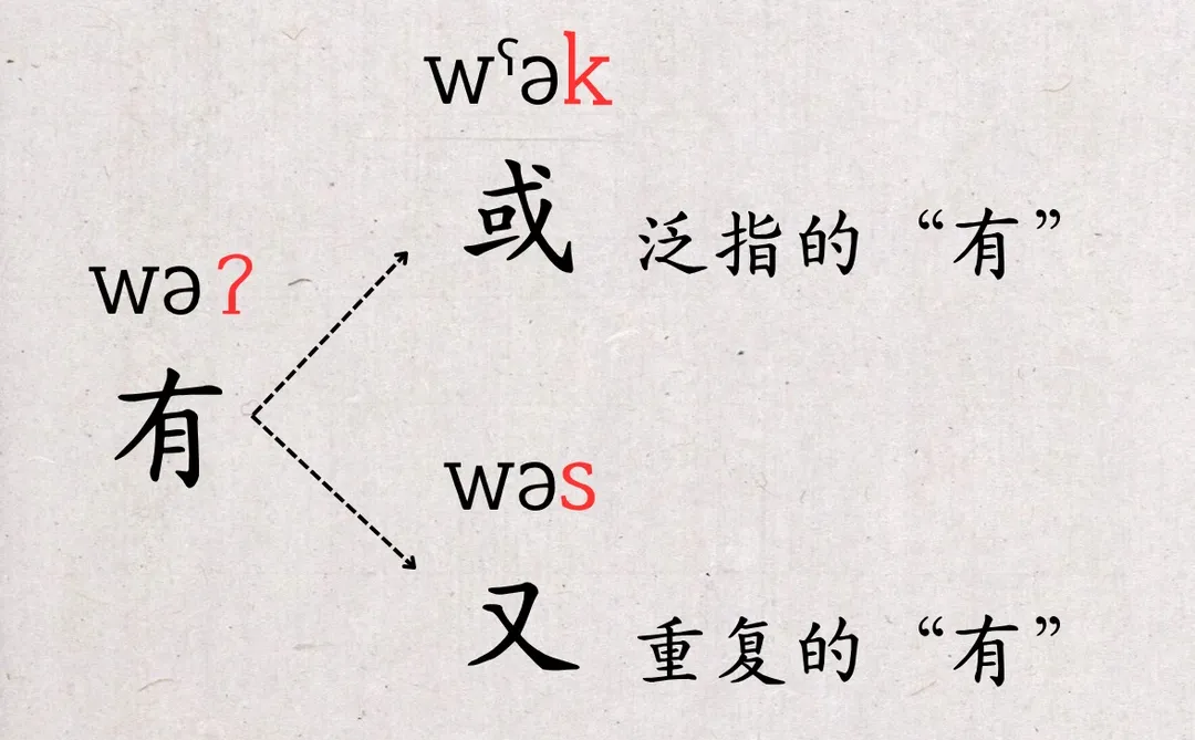 “或”是“有”的上古变调构词