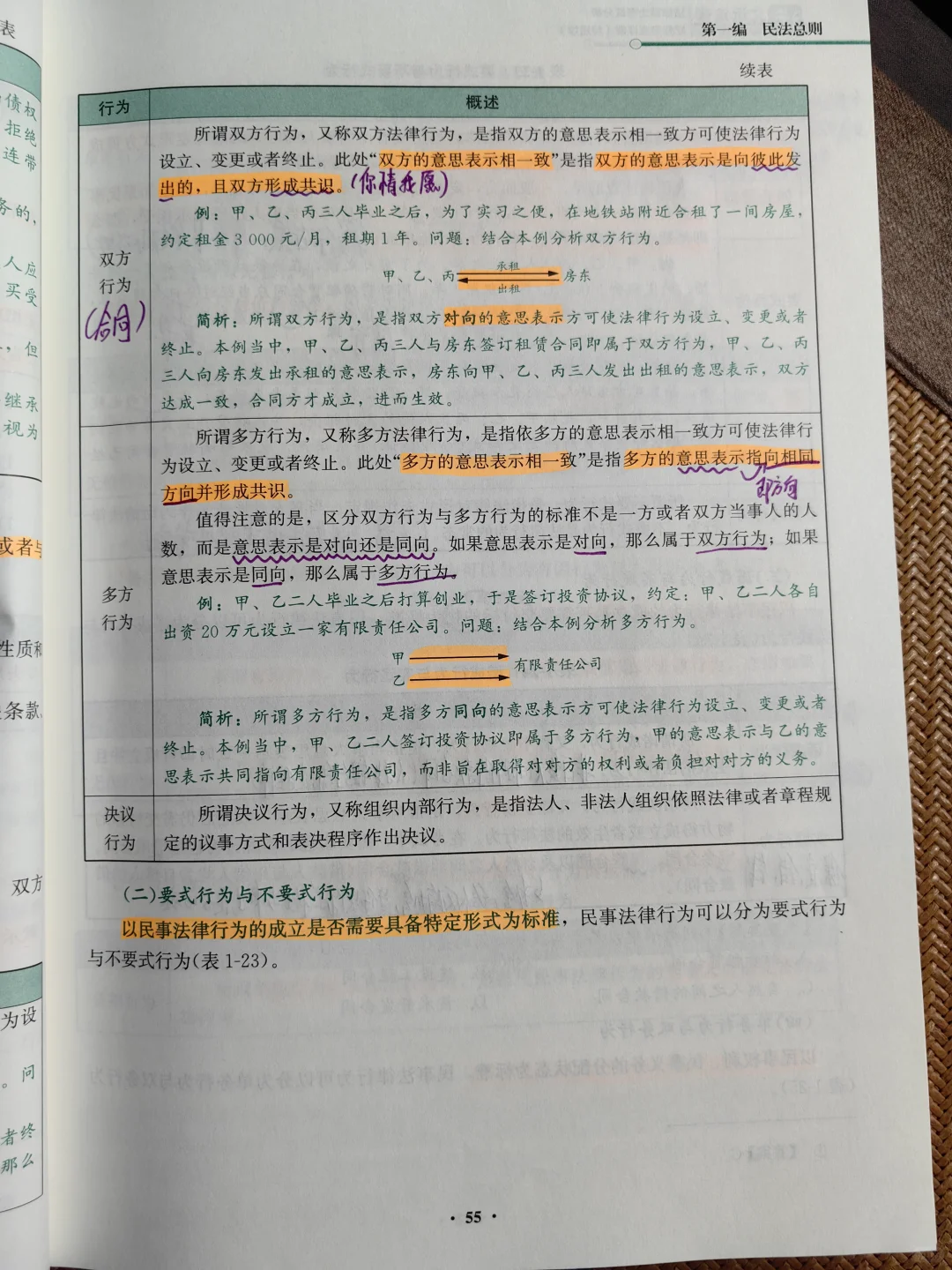 DAY5 民事法律行为(当成“合同”来理解)