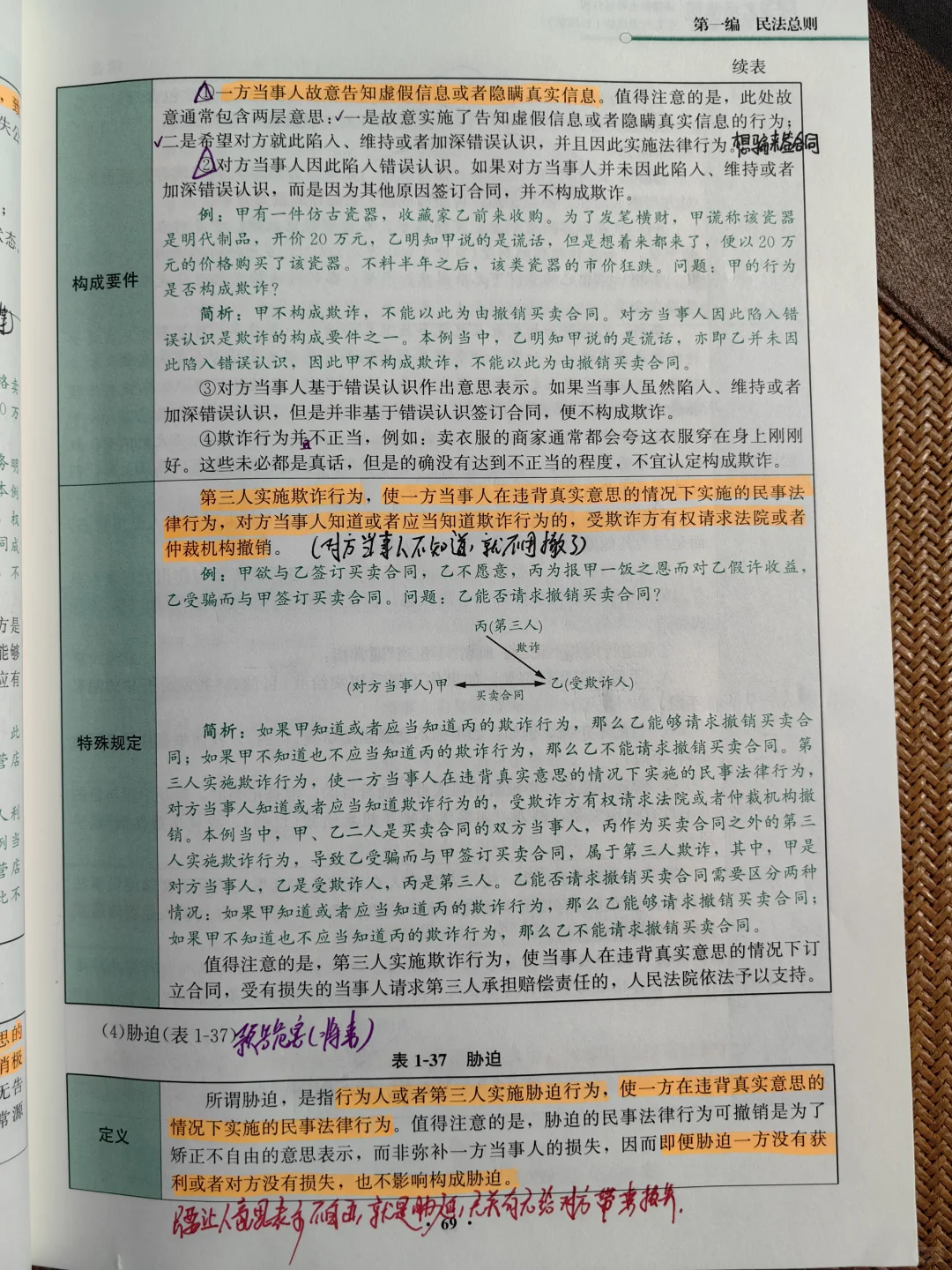 DAY5 民事法律行为(当成“合同”来理解)