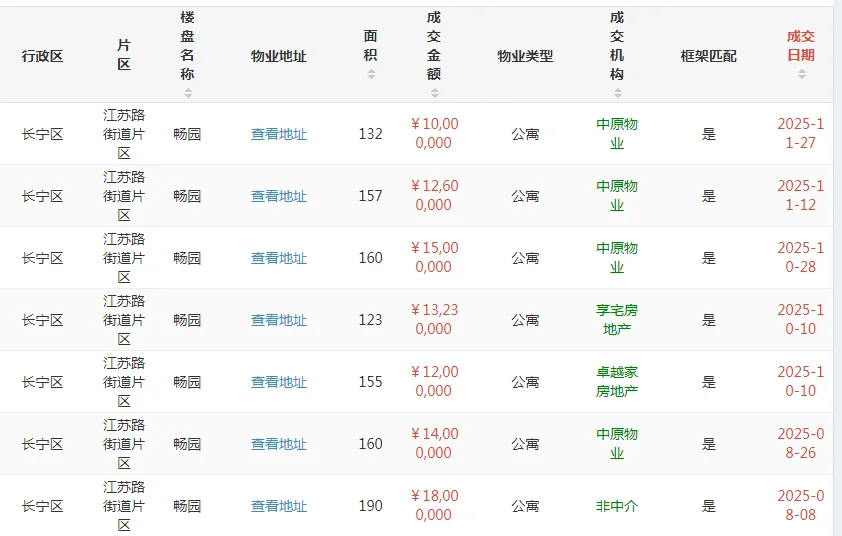 四个月成交七套这样的小区究竟怎么样