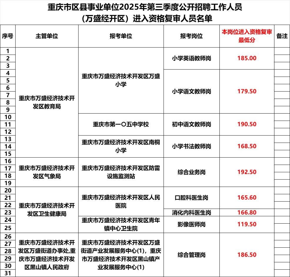 25三季度重庆事业编进面名单汇总：持续更新