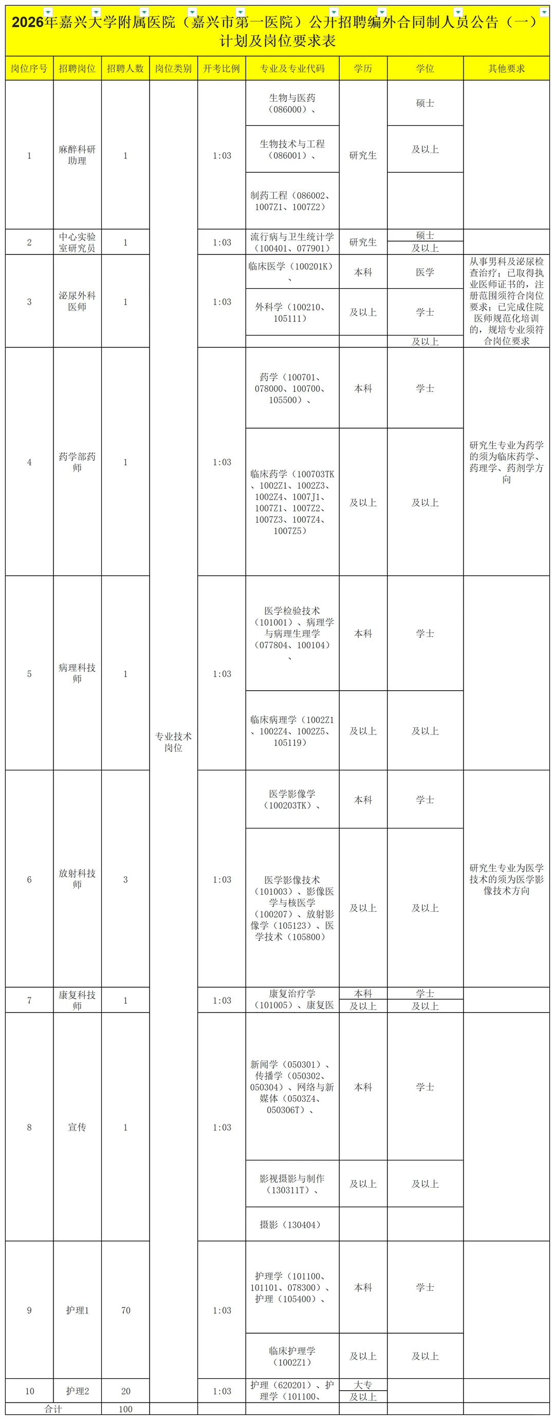 嘉兴市第一医院招26届100人，大专起报！！