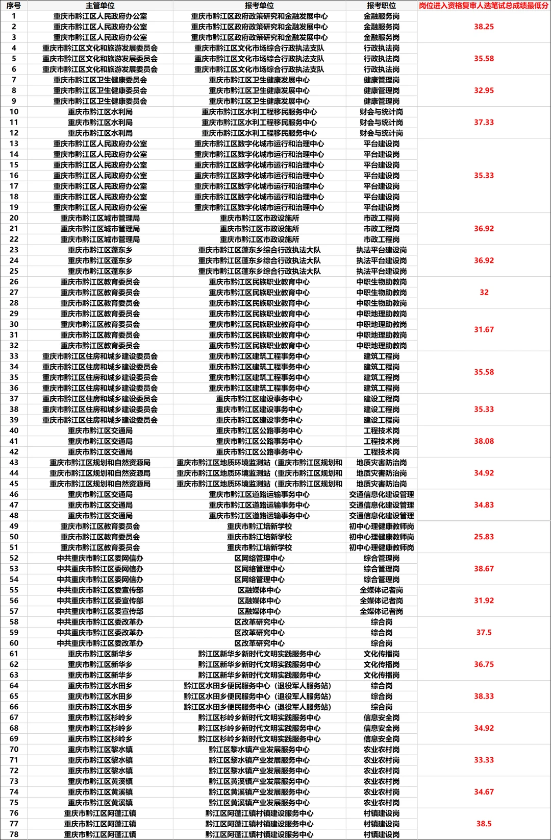 25三季度重庆事业编进面名单汇总：持续更新