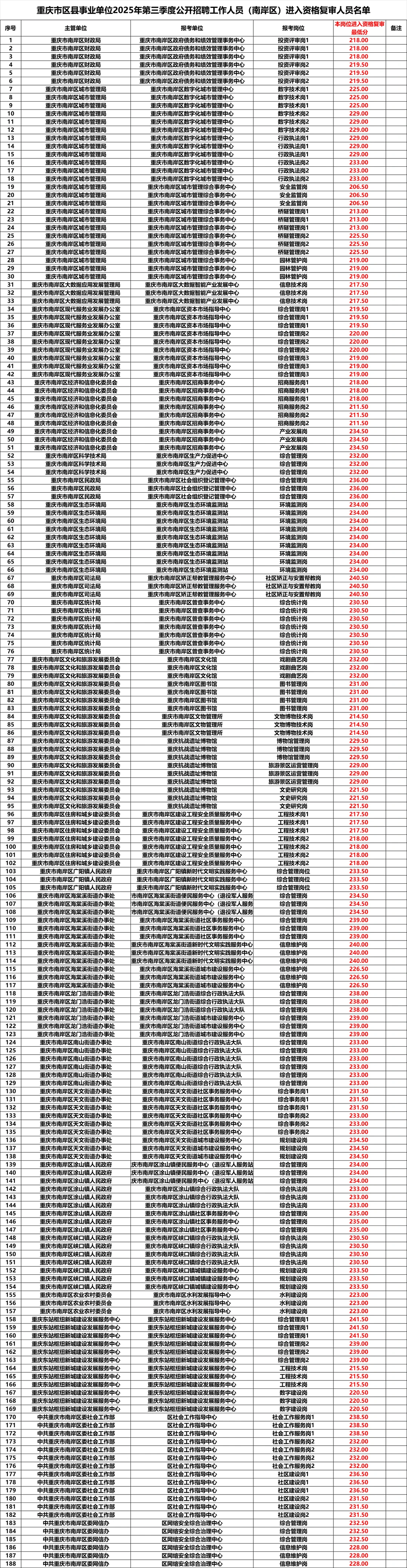 25三季度重庆事业编进面名单汇总：持续更新
