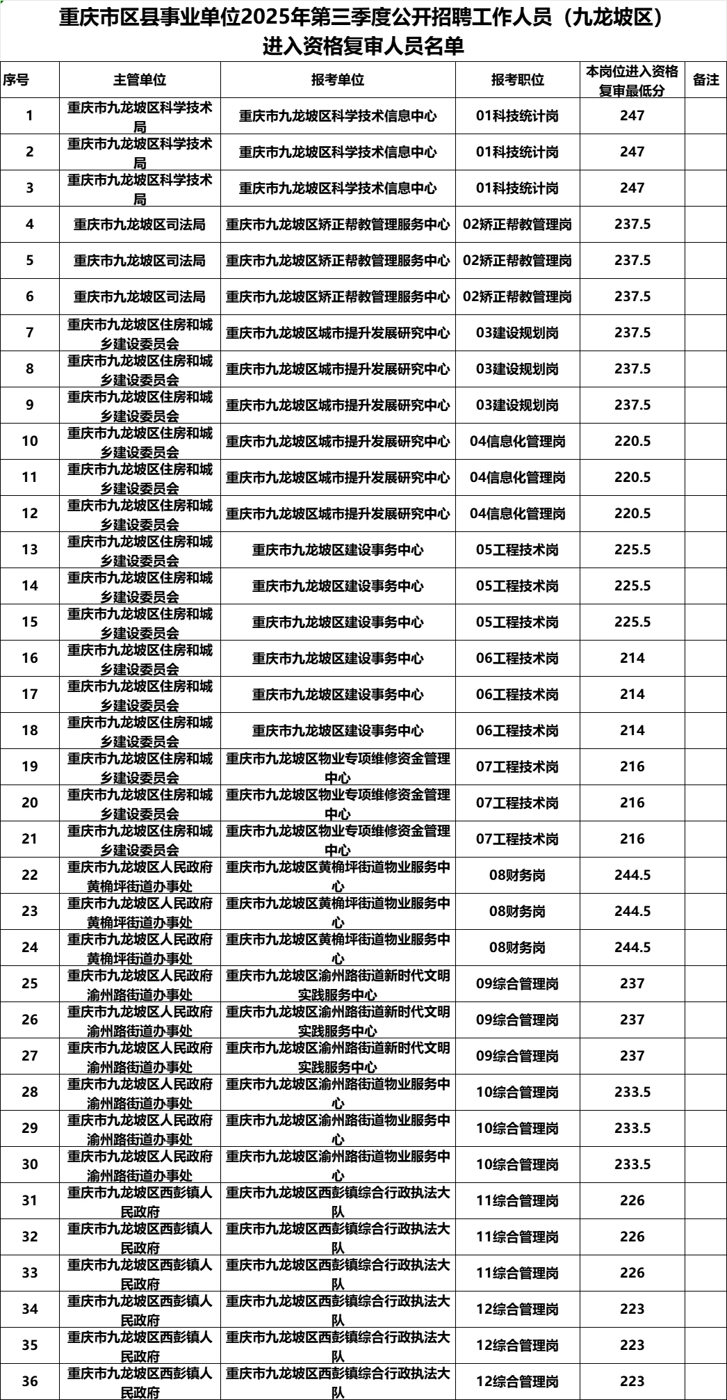 25三季度重庆事业编进面名单汇总：持续更新