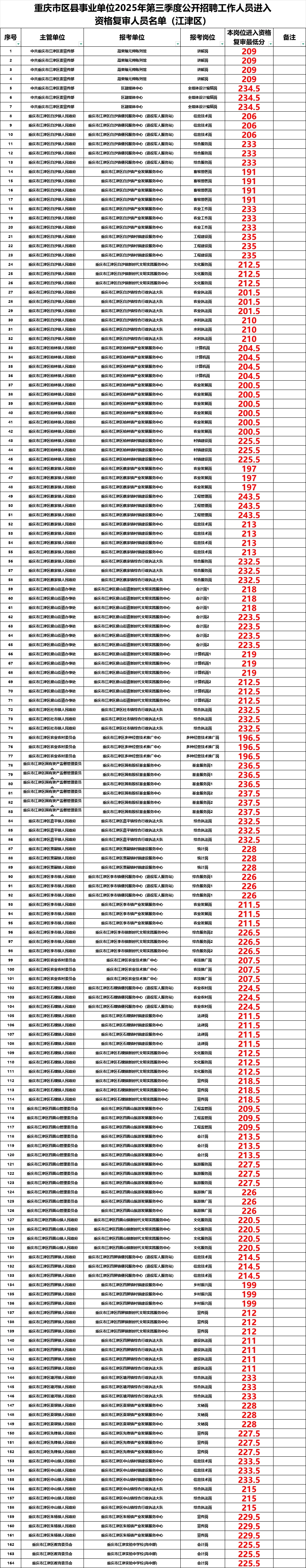 25三季度重庆事业编进面名单汇总：持续更新