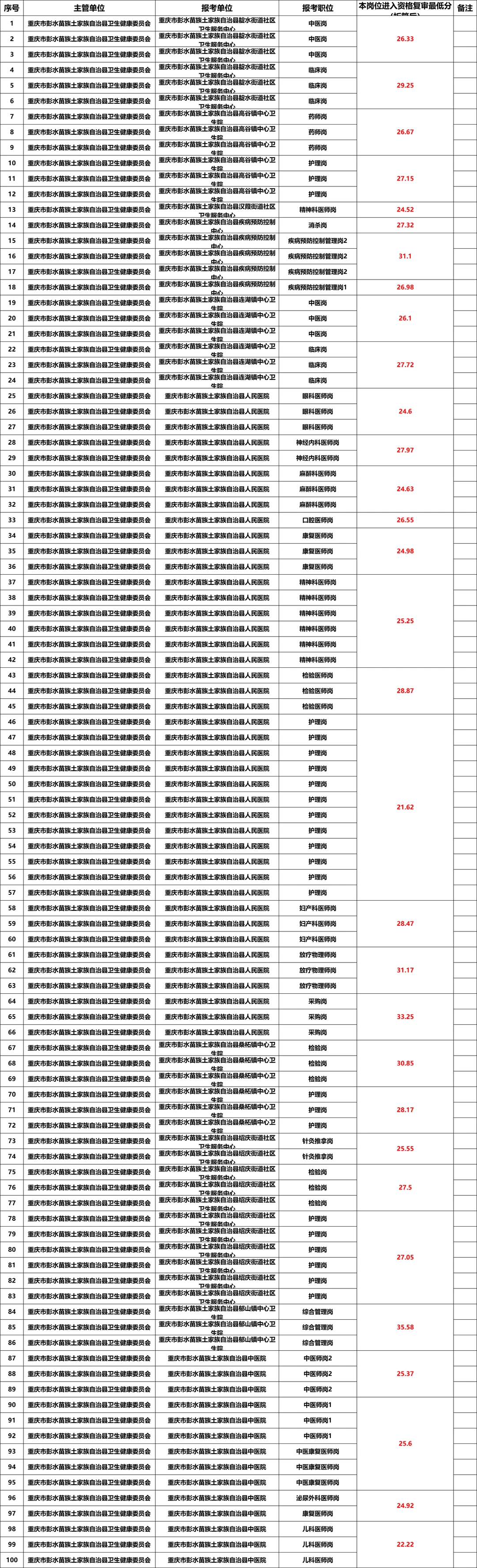 25三季度重庆事业编进面名单汇总：持续更新