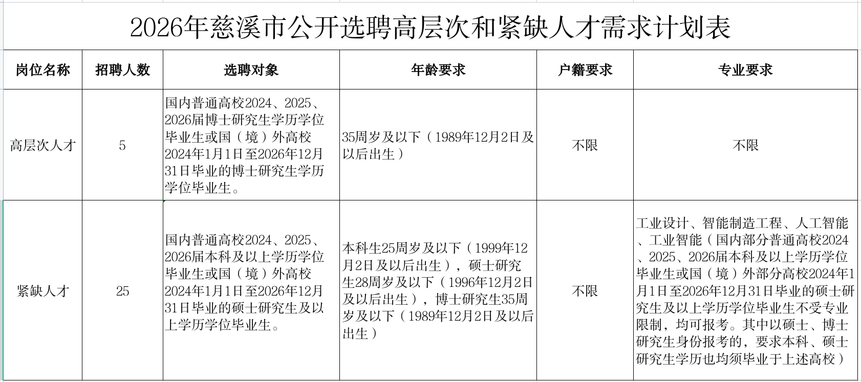 浙江省慈溪市招聘本硕博人才30人给编制！