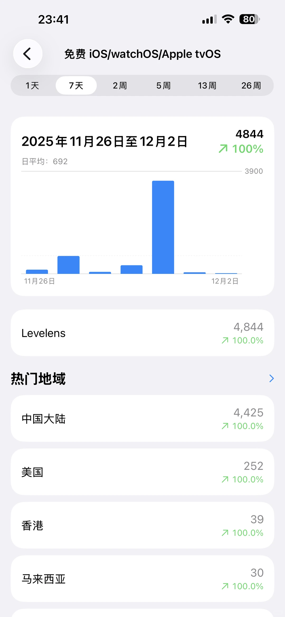 Levelens进入排行榜48名，下载量达4800🎉