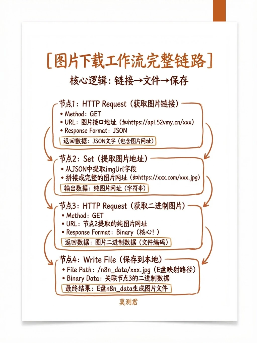 第1个n8n工作流，下载一张图片到本地