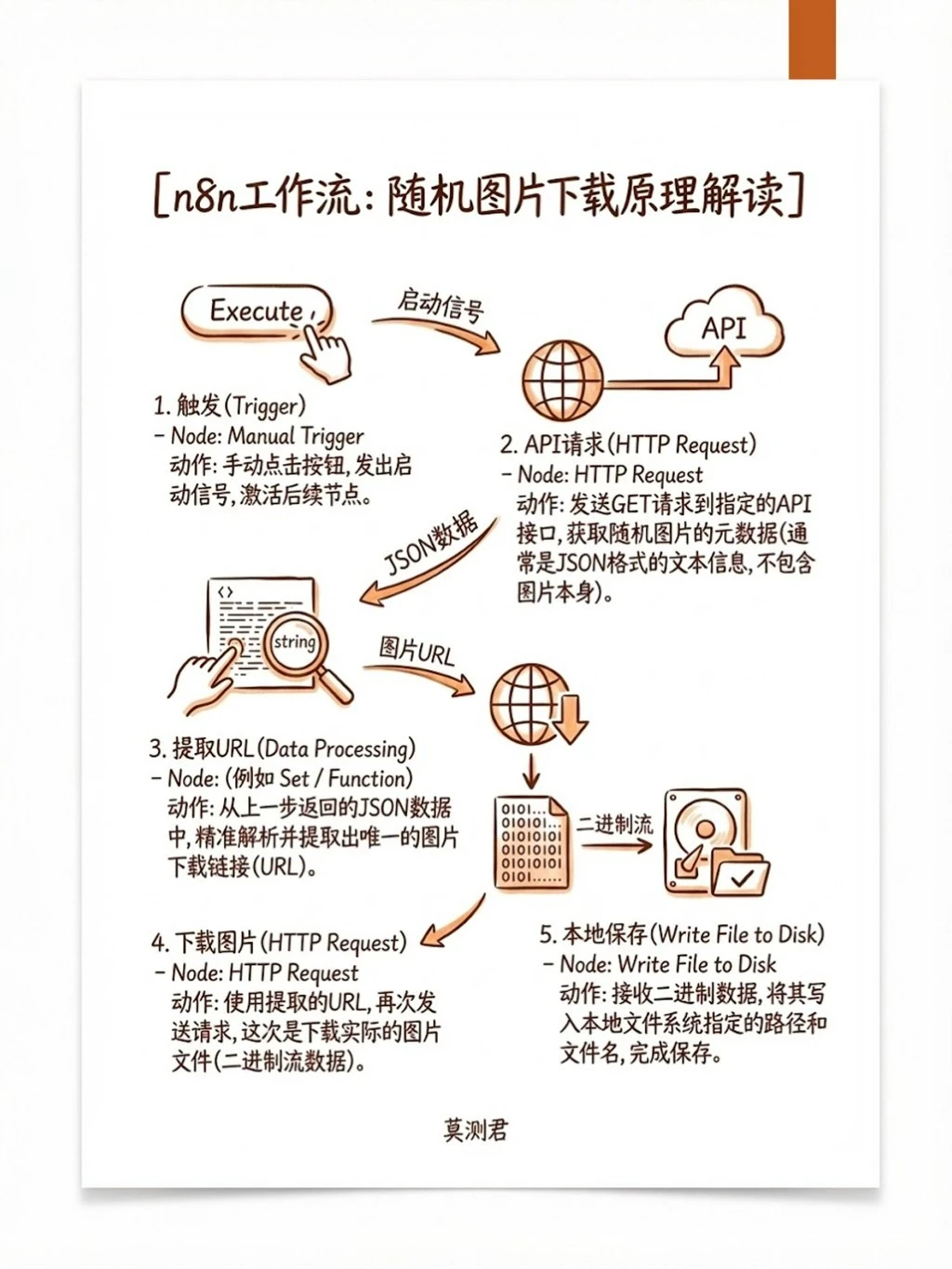 第1个n8n工作流，下载一张图片到本地