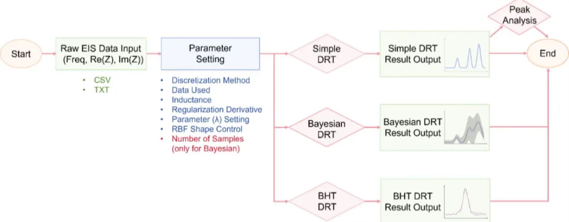 EIS分析神器网页版在线DRT分析工具！