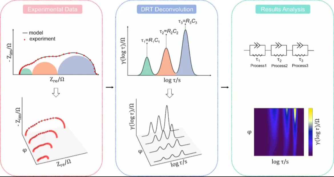 EIS分析神器网页版在线DRT分析工具！