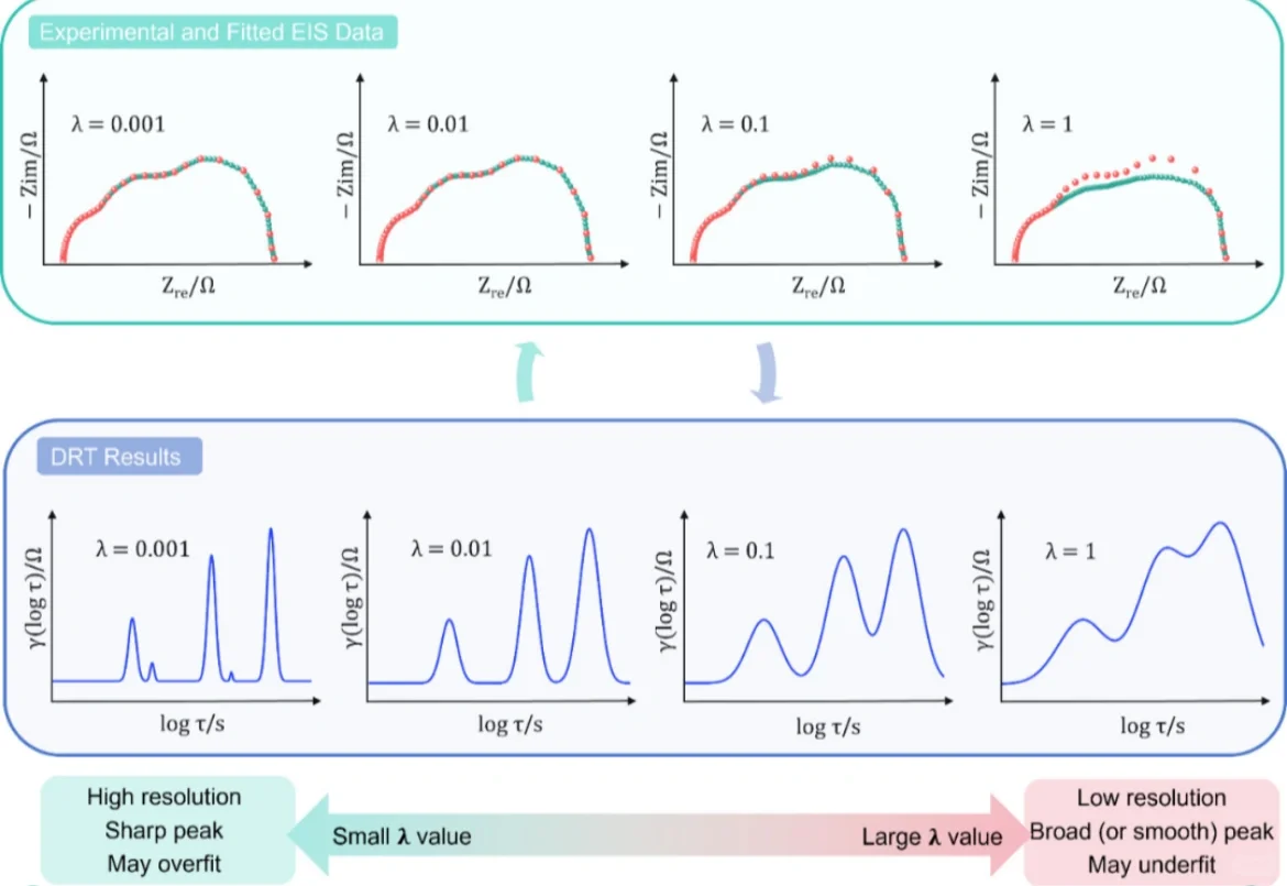 EIS分析神器网页版在线DRT分析工具！