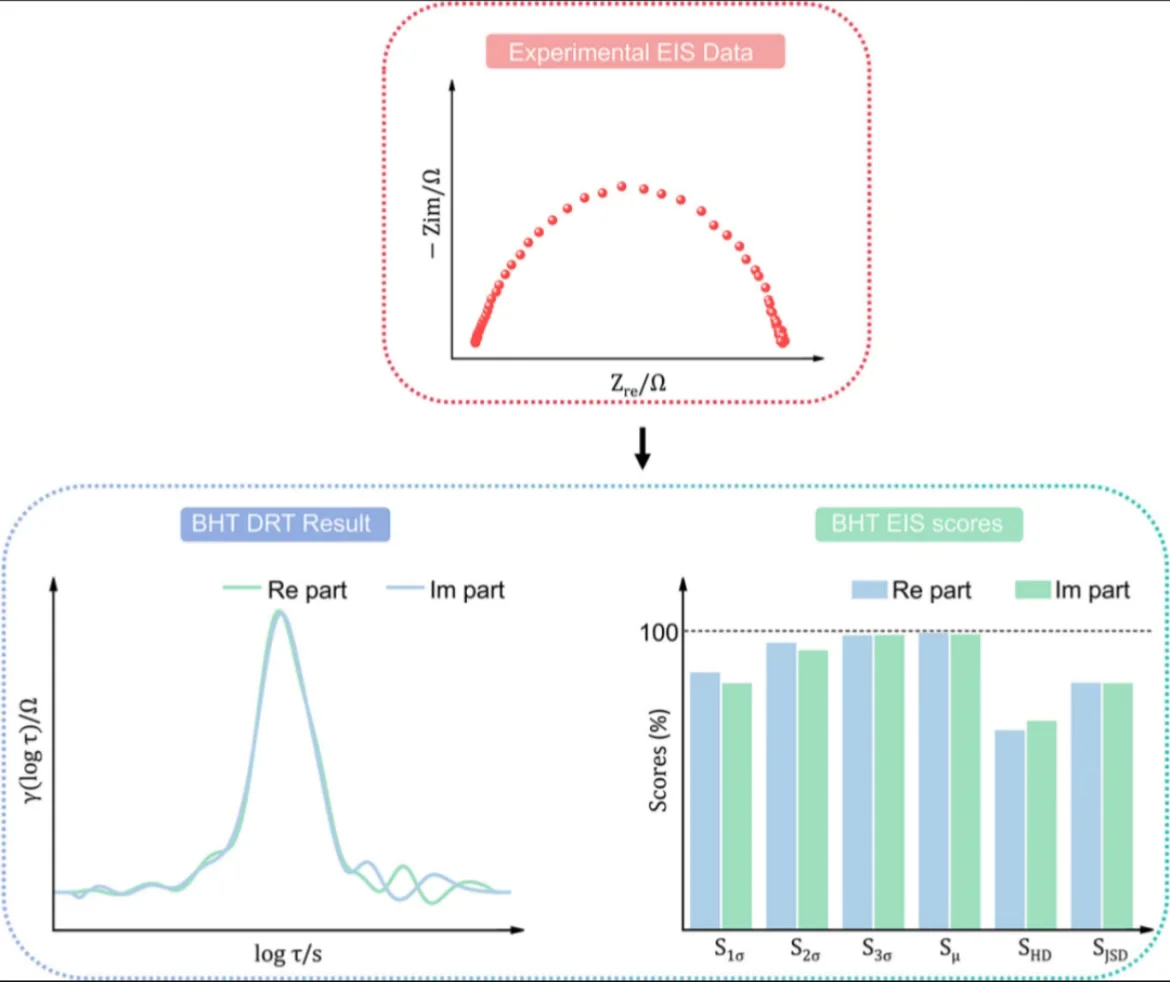 EIS分析神器网页版在线DRT分析工具！