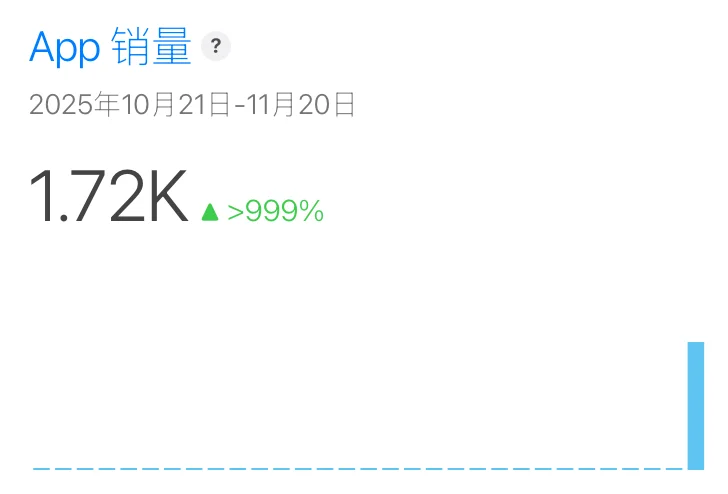 恭喜这个app获得了1K+的用户