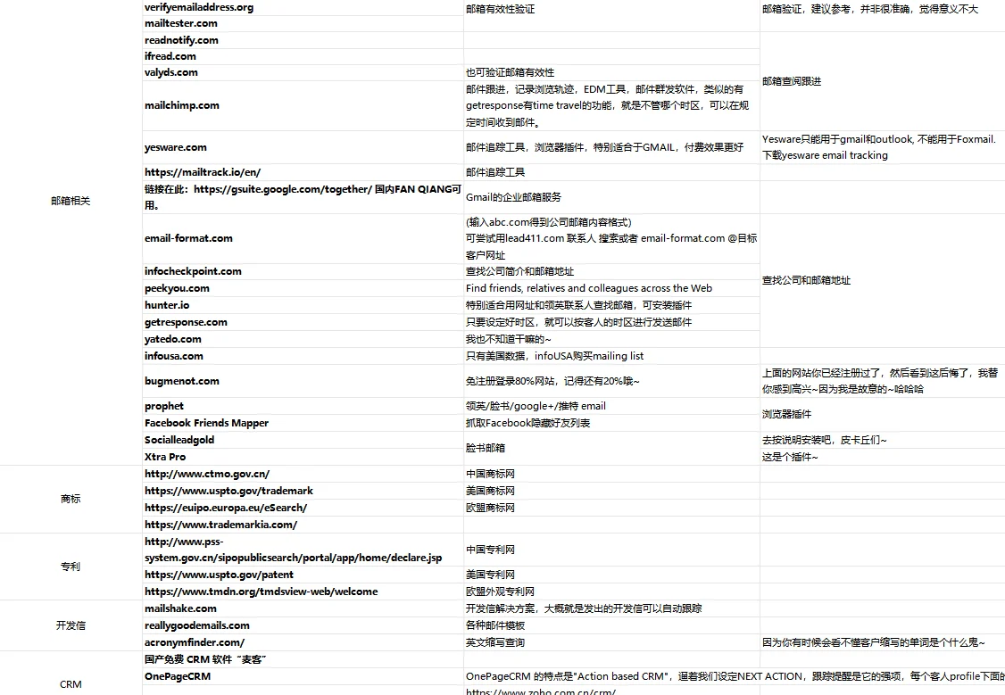 外贸常用500个网站，做外贸一定要知道的