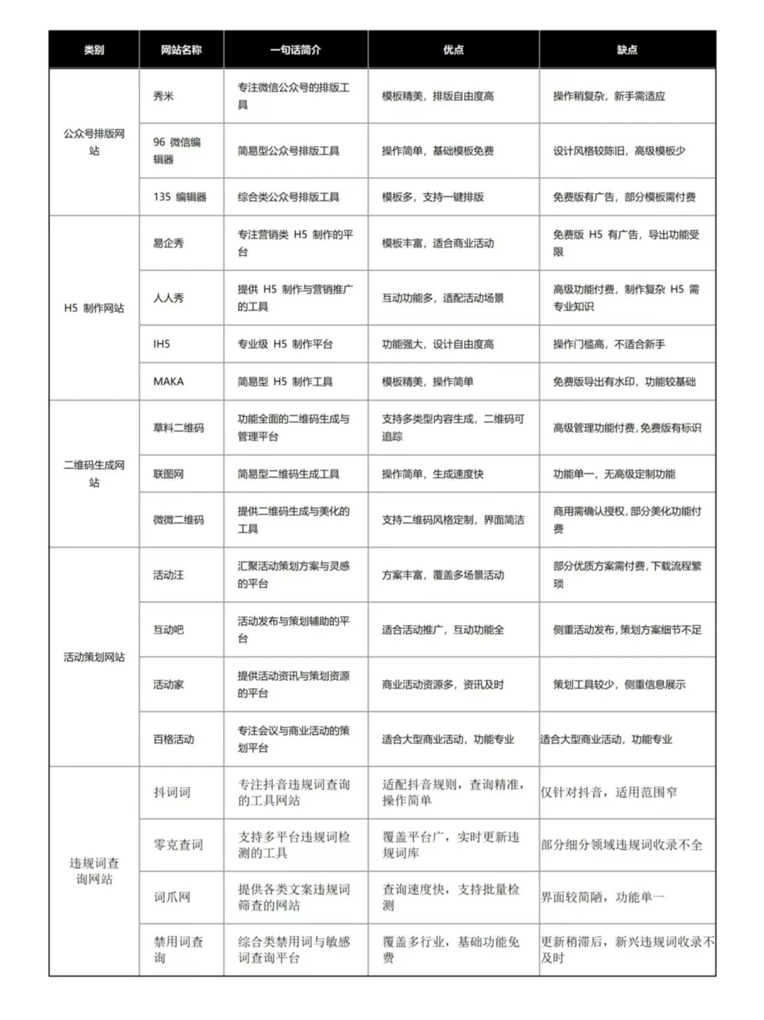 新媒体运营人私藏网站❗40+工具网站汇总