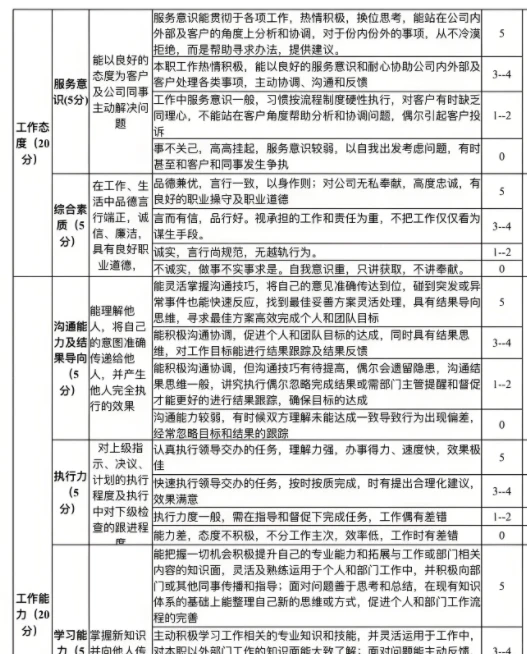 部门考核打分表年度员工互评打分小程序系统