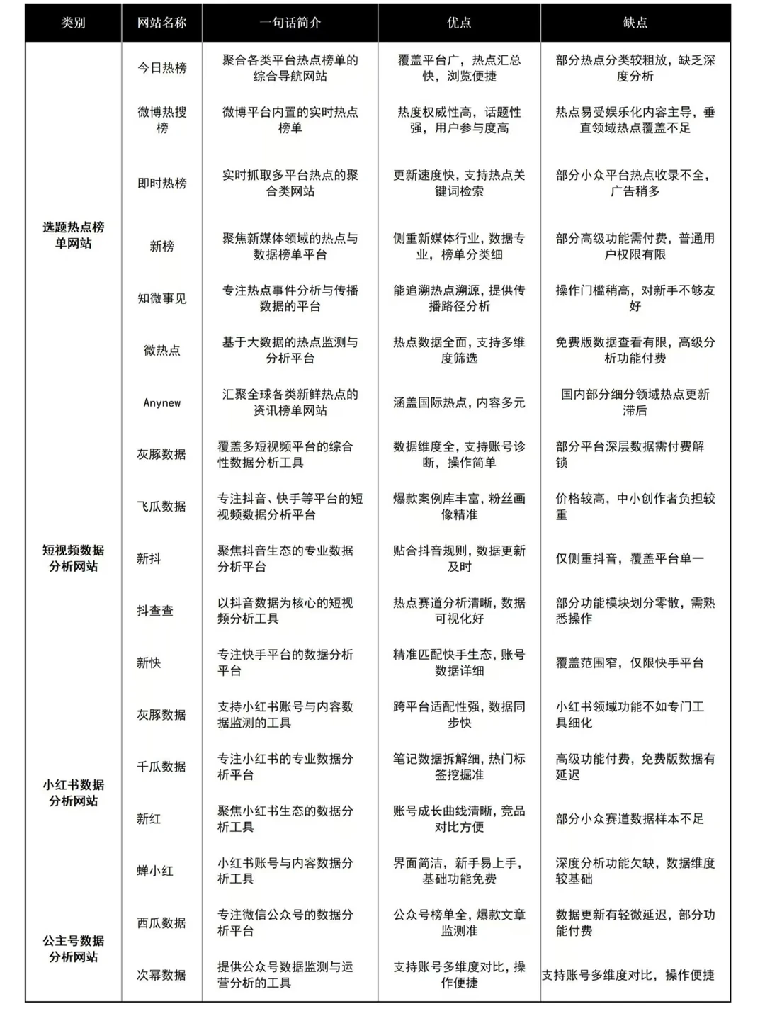 新媒体运营人私藏网站❗40+工具网站汇总