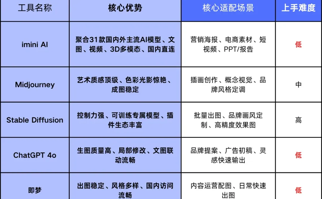 电商美工救星！2025 AI生图工具盘点！