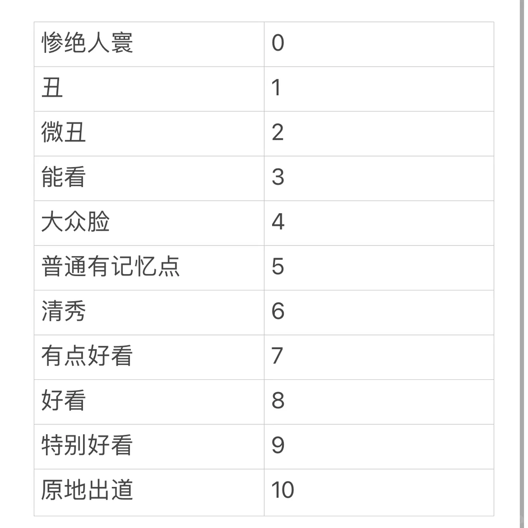 🔥严格版颜值打分！玻璃心慎入，只说大实话