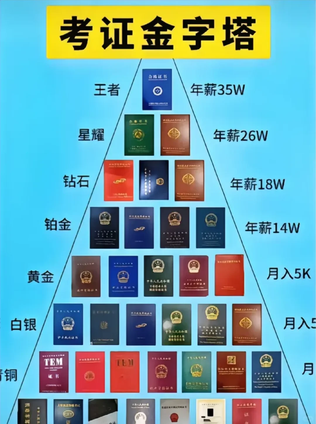 📚考证金字塔｜你的证书在哪个段位？