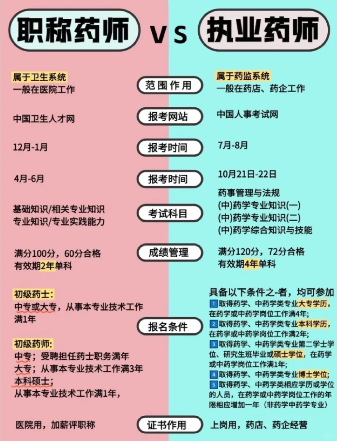 到底是考执业药师还是职称药师？哪个好考呀