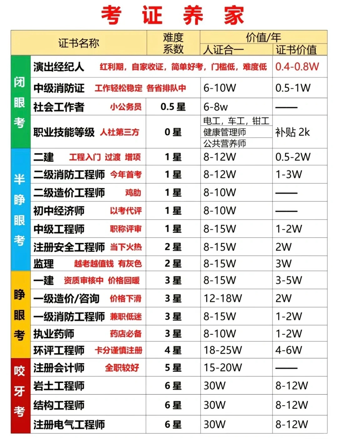 赚钱!考证养家榜! 多赚钱