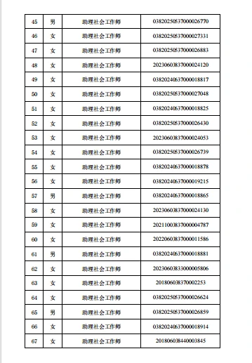 莒县社区工作者职业资格证名单