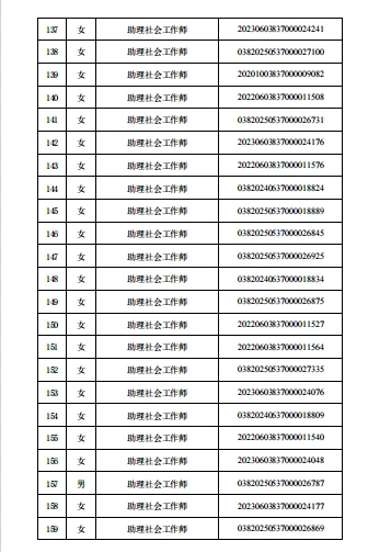 莒县社区工作者职业资格证名单