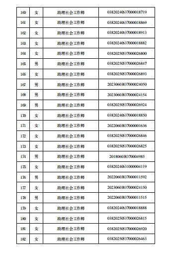 莒县社区工作者职业资格证名单