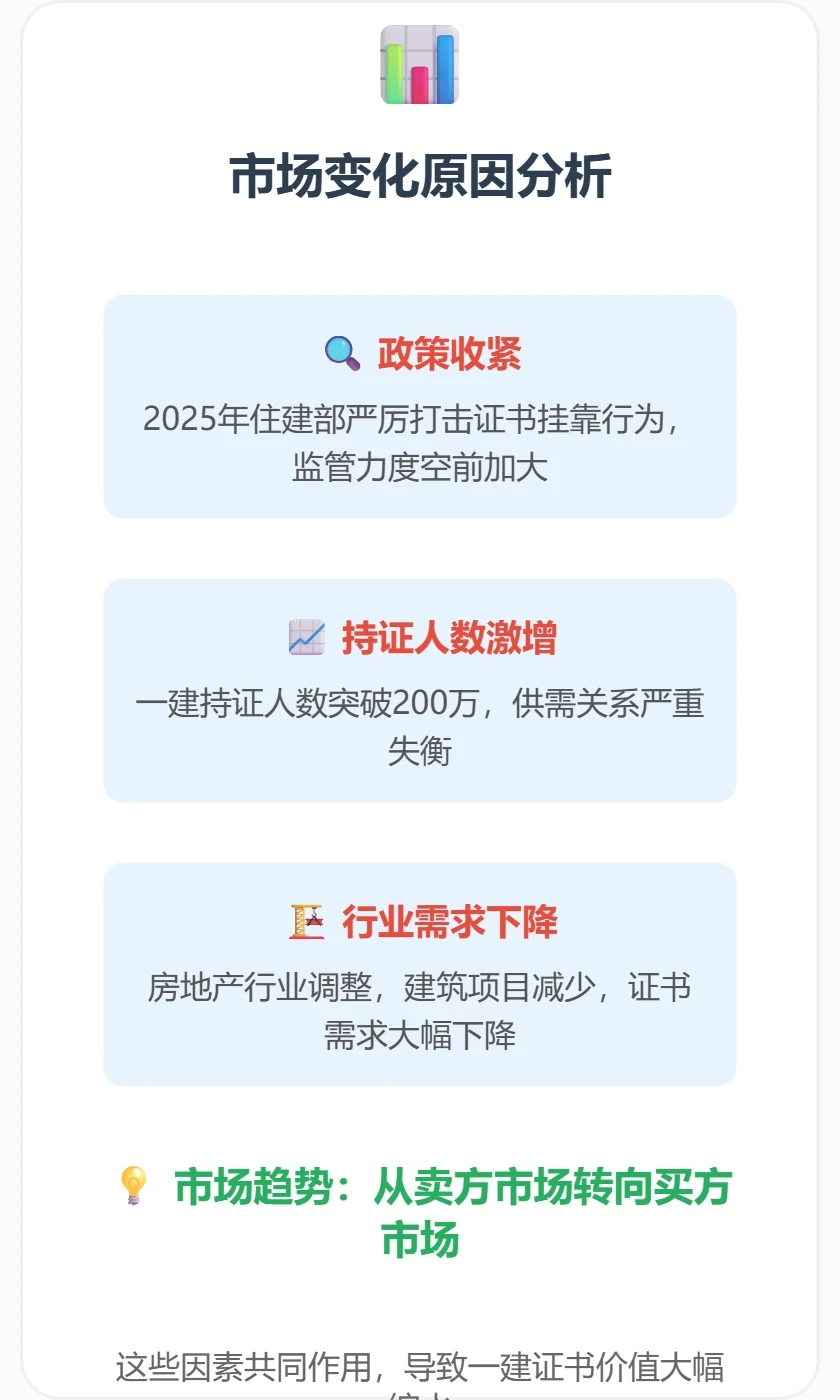 一建证书变现费暴跌80%？真实行情曝光！