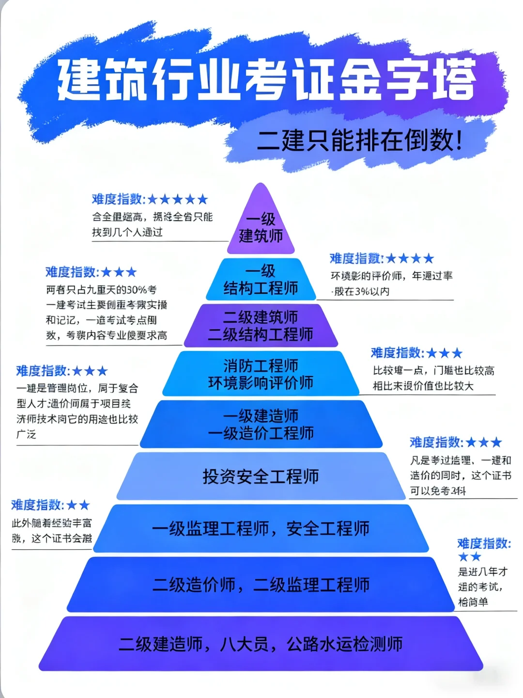 ‌🏗️建工考证段位大公开！你是哪个级别