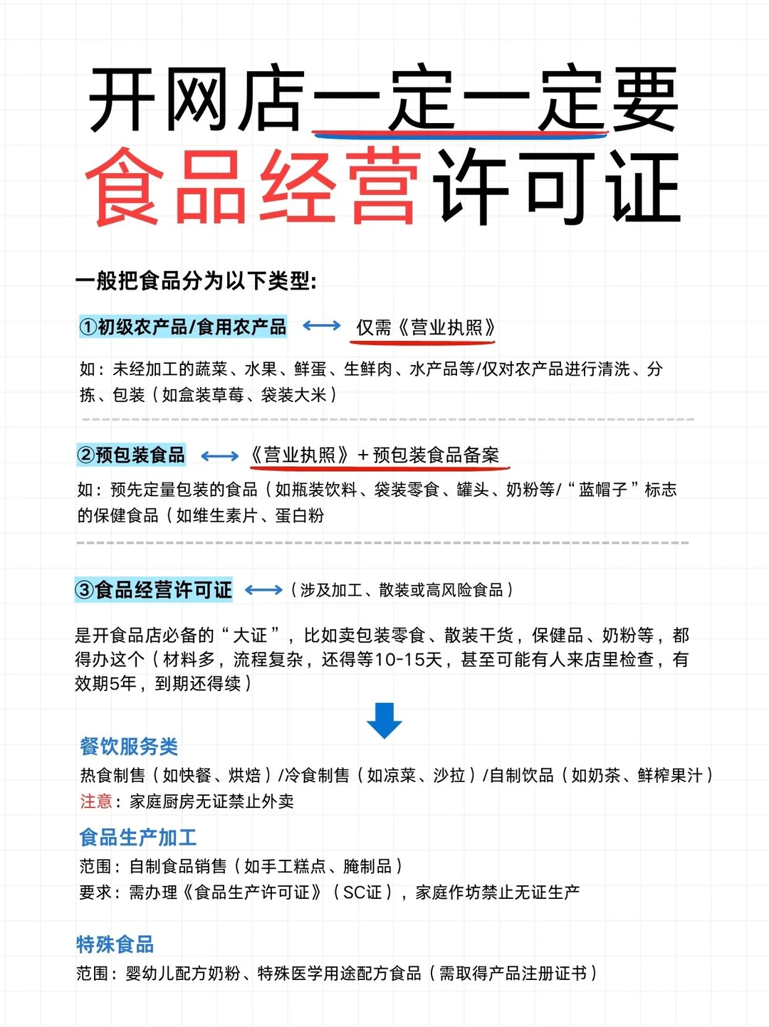 开网店一定一定要食品经营许可证