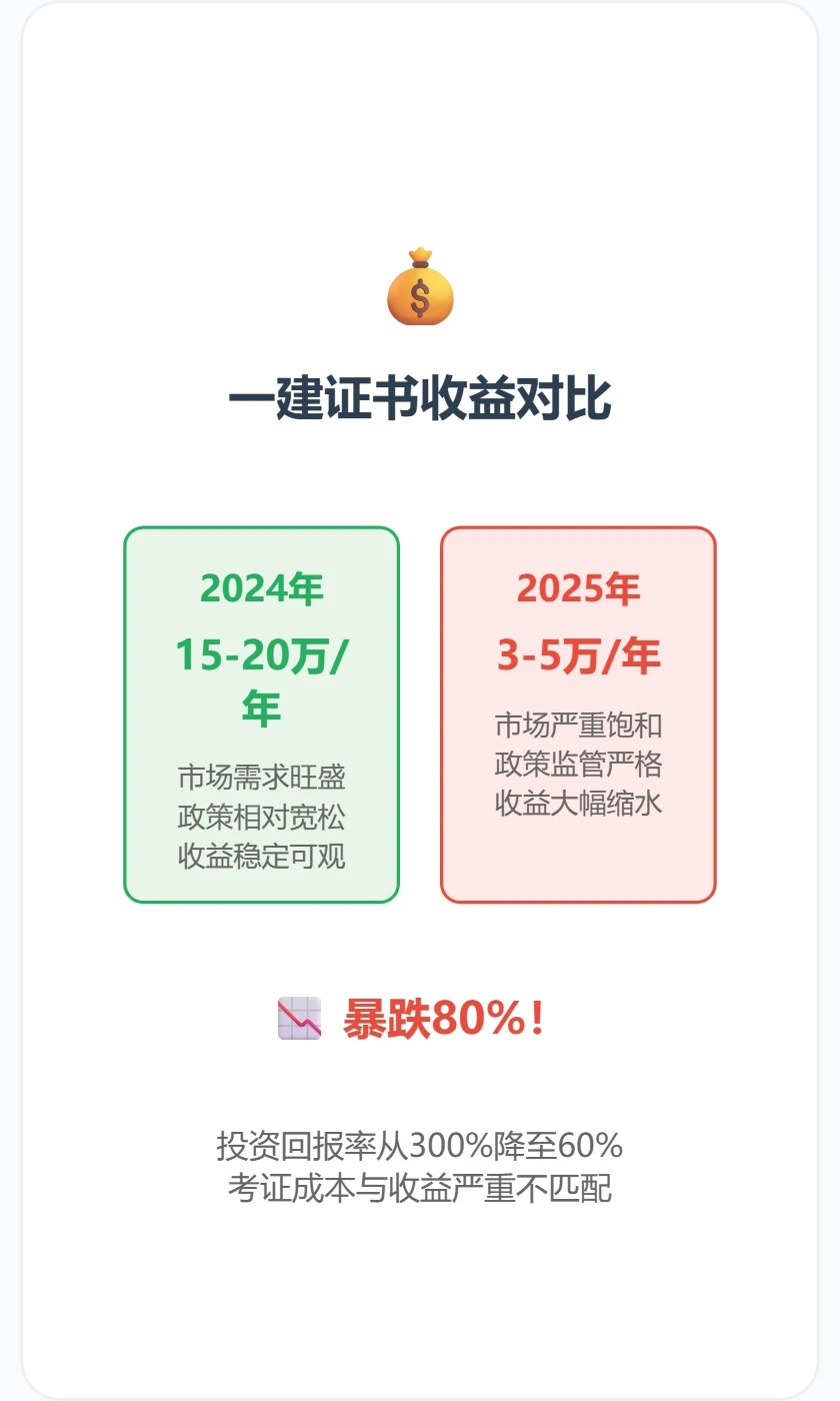 一建证书变现费暴跌80%？真实行情曝光！