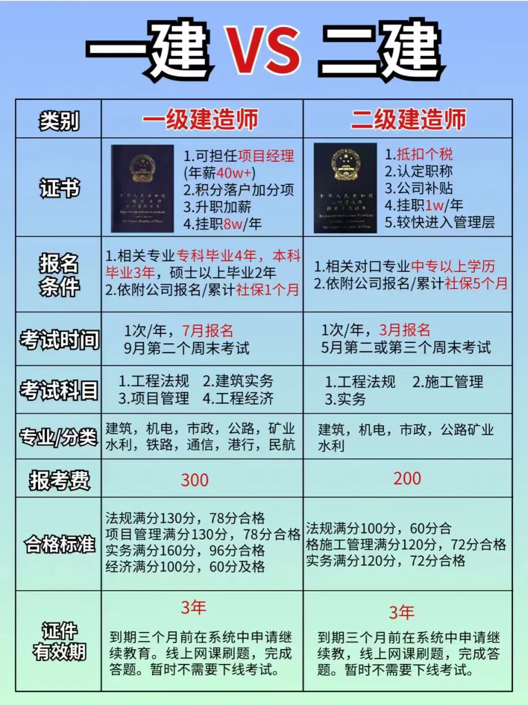 一建二建怎么选？看完秒懂❗❗