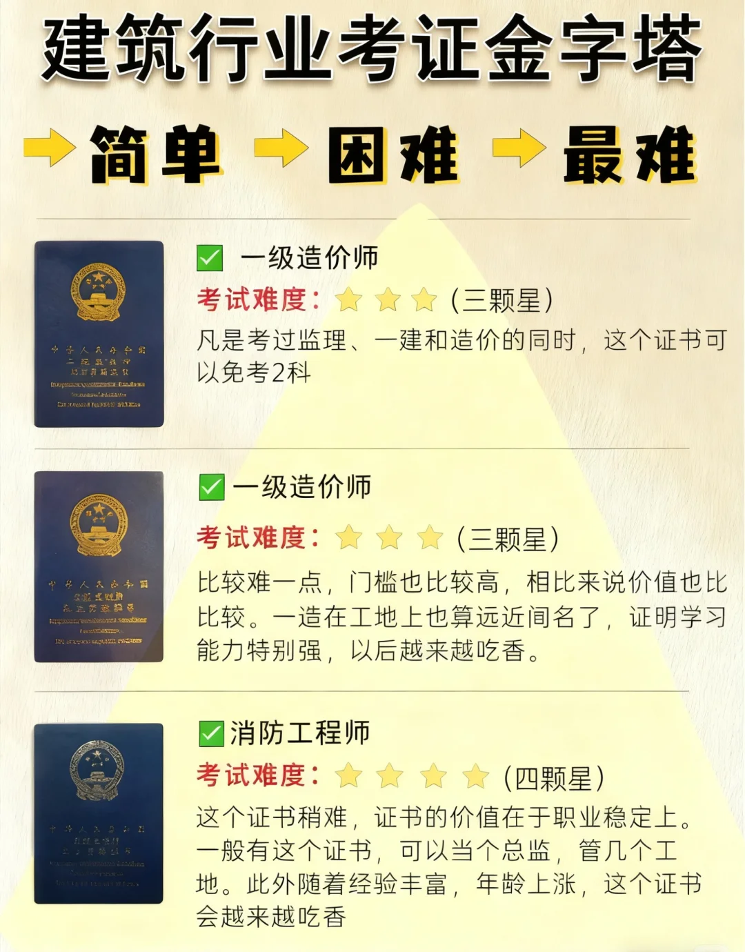 ‌🏗️建工考证段位大公开！你是哪个级别