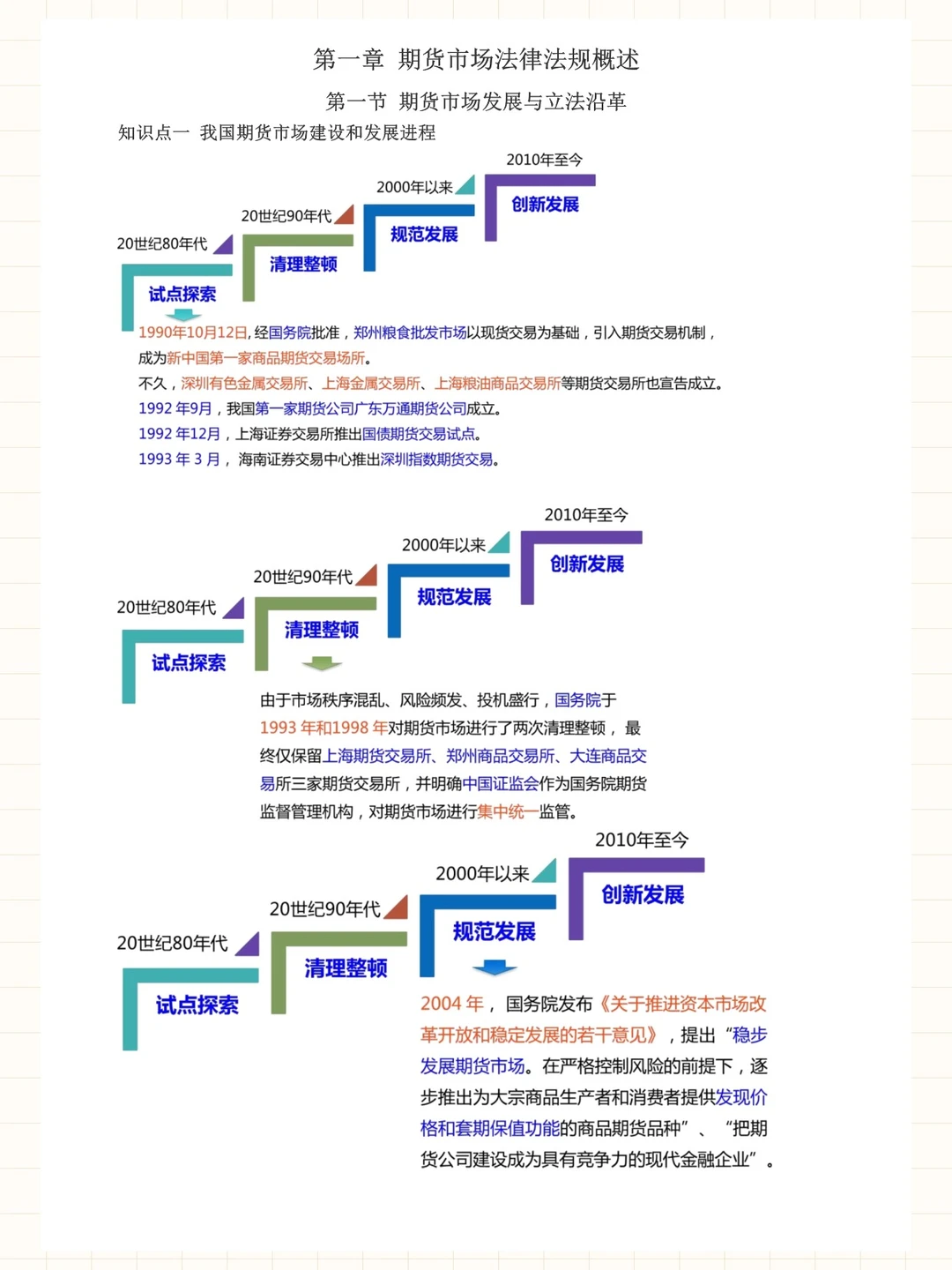 期货从业资格 法律法规 精选三色笔记