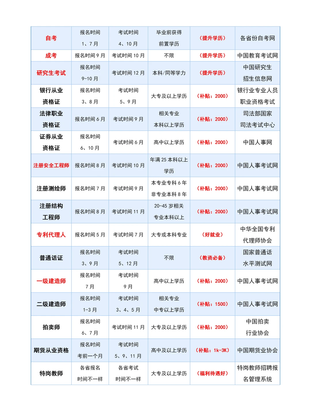职业资格考试时间表考这些证能搞钱 + 躺平