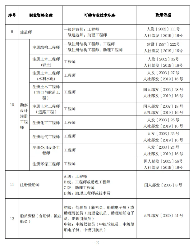 人社局：有了这些职业资格可直接获得职称
