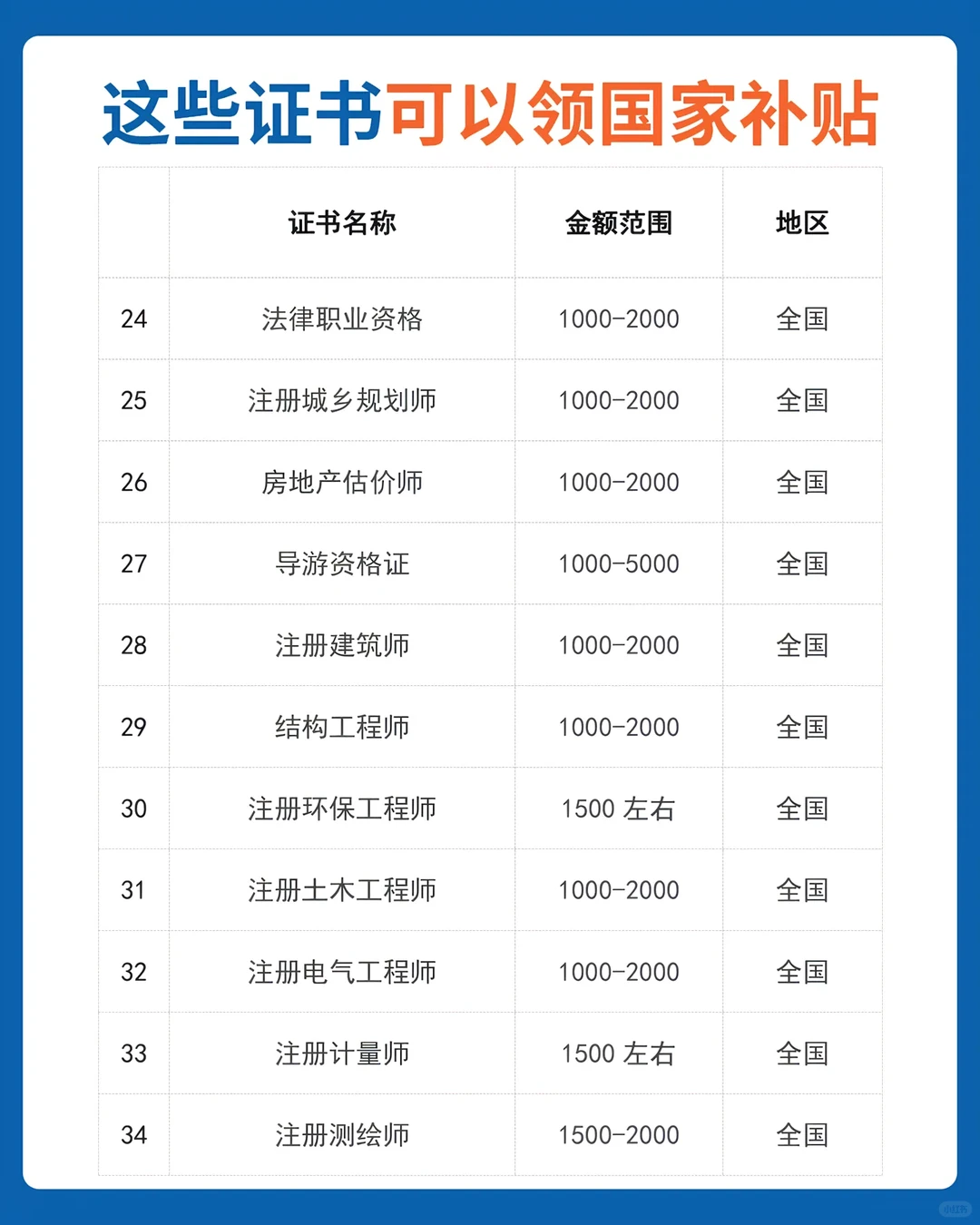 这些证书能领补贴，看看你有没有